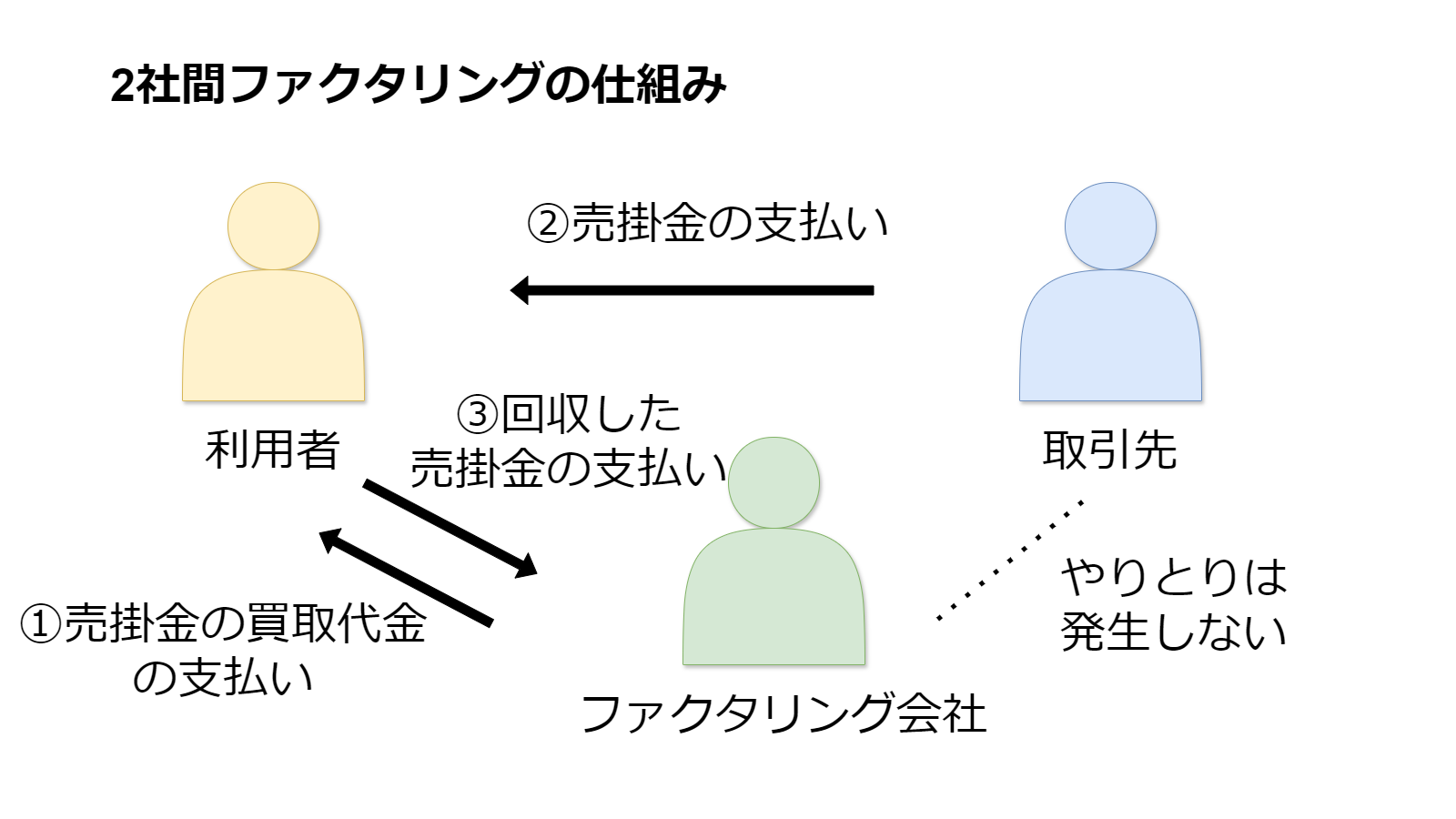 2社間ファクタリング