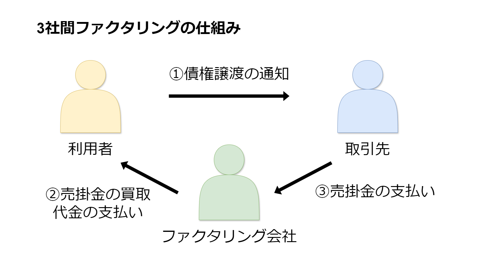 3社間ファクタリング