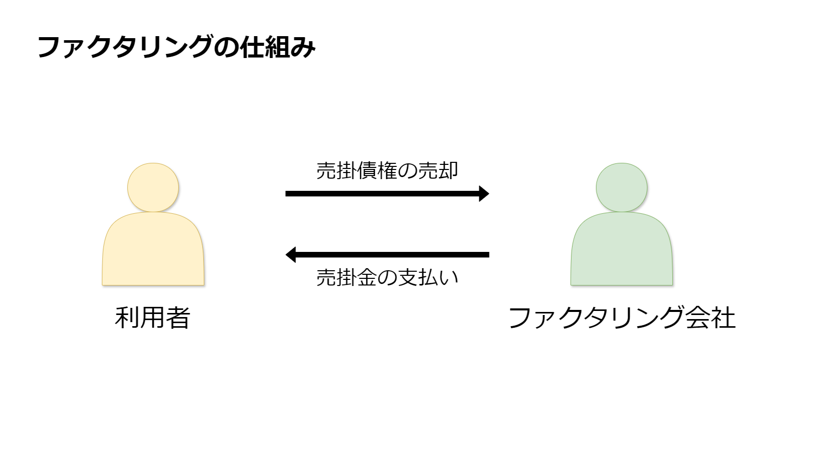 ファクタリングの仕組み