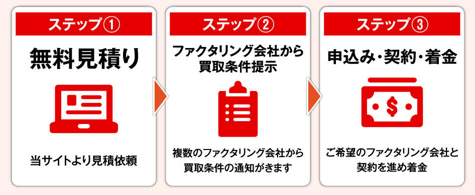 ファクタリングベストの流れ